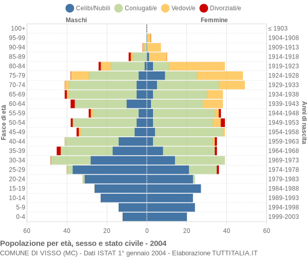 Grafico Popolazione per età, sesso e stato civile Comune di Visso (MC)