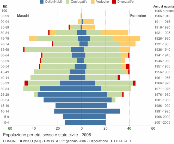 Grafico Popolazione per età, sesso e stato civile Comune di Visso (MC)