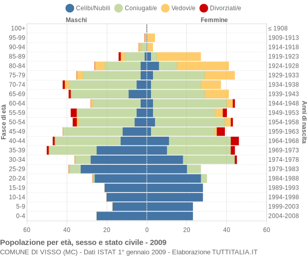 Grafico Popolazione per età, sesso e stato civile Comune di Visso (MC)