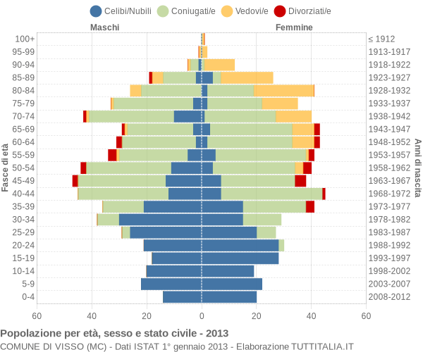 Grafico Popolazione per età, sesso e stato civile Comune di Visso (MC)