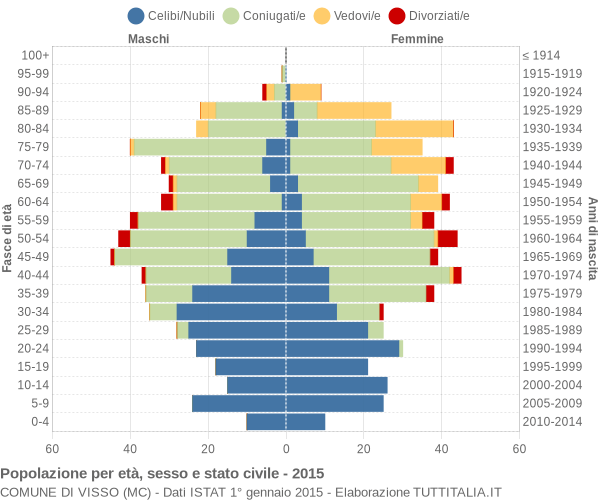 Grafico Popolazione per età, sesso e stato civile Comune di Visso (MC)