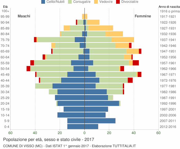 Grafico Popolazione per età, sesso e stato civile Comune di Visso (MC)