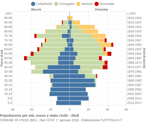 Grafico Popolazione per età, sesso e stato civile Comune di Visso (MC)