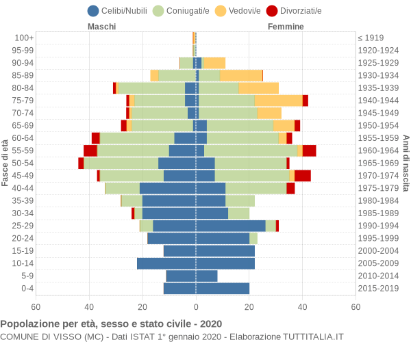 Grafico Popolazione per età, sesso e stato civile Comune di Visso (MC)