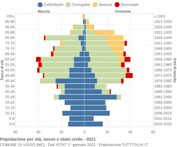 Grafico Popolazione per età, sesso e stato civile Comune di Visso (MC)