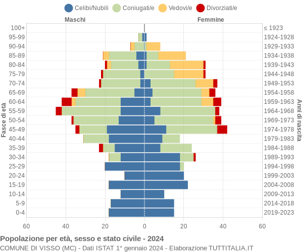 Grafico Popolazione per età, sesso e stato civile Comune di Visso (MC)