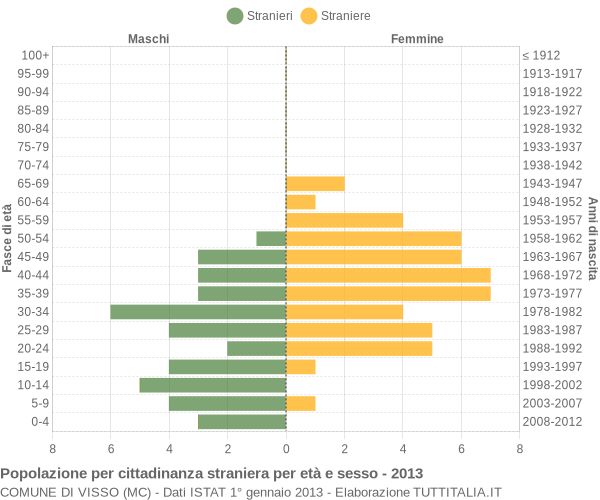 Grafico cittadini stranieri - Visso 2013