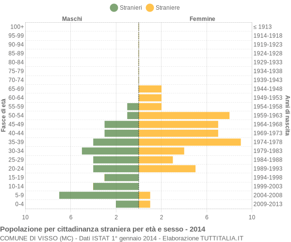 Grafico cittadini stranieri - Visso 2014