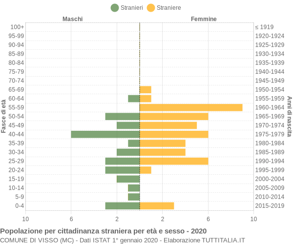 Grafico cittadini stranieri - Visso 2020