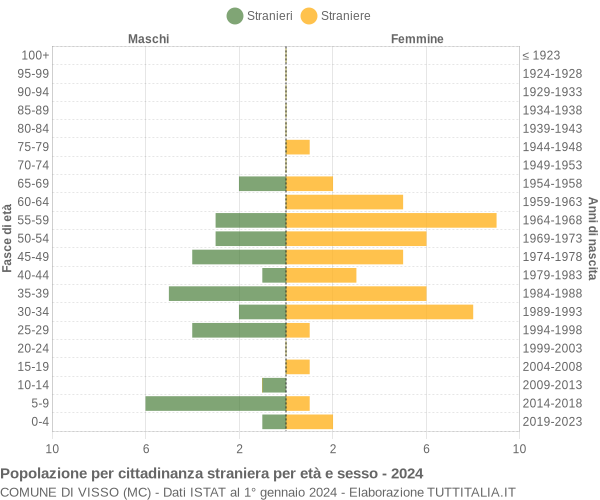 Grafico cittadini stranieri - Visso 2024