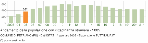 Grafico andamento popolazione stranieri Comune di Petriano (PU)