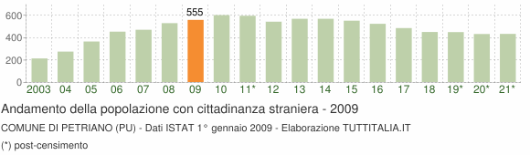 Grafico andamento popolazione stranieri Comune di Petriano (PU)