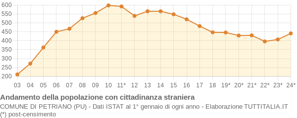 Andamento popolazione stranieri Comune di Petriano (PU)