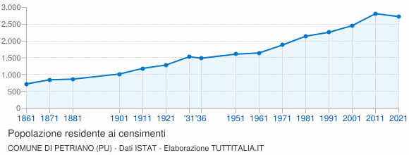 Grafico andamento storico popolazione Comune di Petriano (PU)