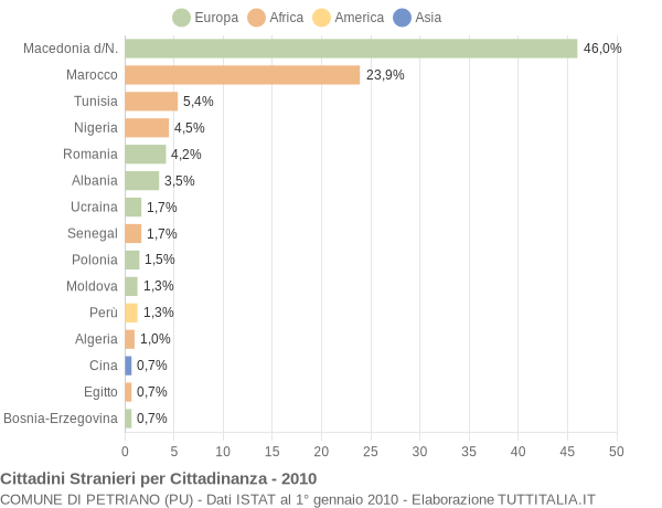 Grafico cittadinanza stranieri - Petriano 2010