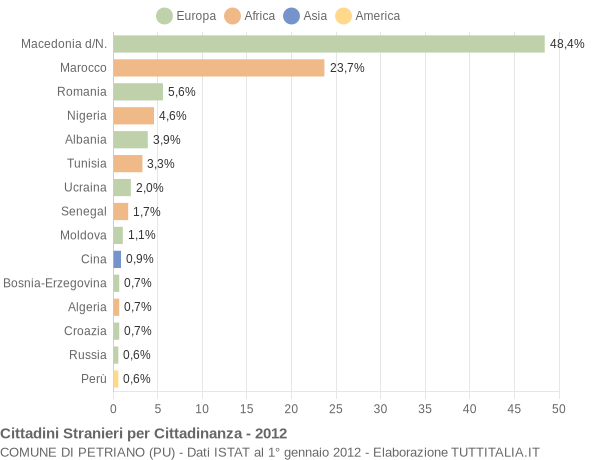 Grafico cittadinanza stranieri - Petriano 2012