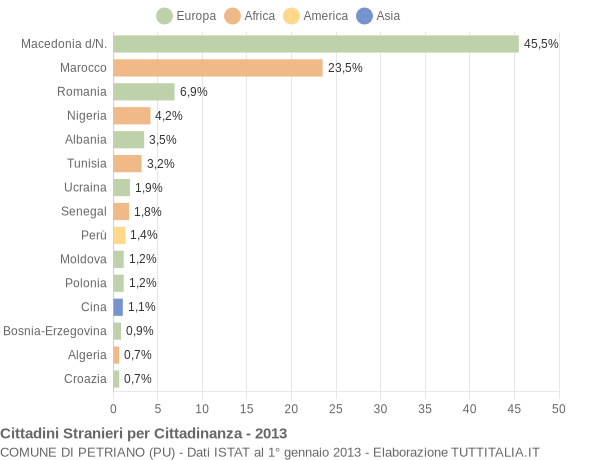 Grafico cittadinanza stranieri - Petriano 2013