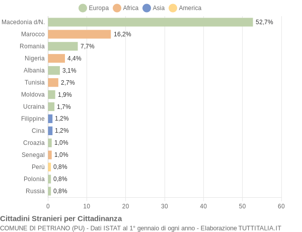 Grafico cittadinanza stranieri - Petriano 2017