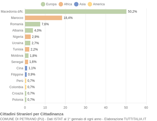 Grafico cittadinanza stranieri - Petriano 2019