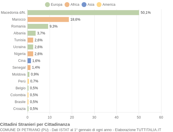 Grafico cittadinanza stranieri - Petriano 2020