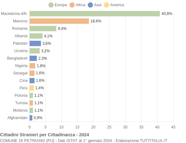 Grafico cittadinanza stranieri - Petriano 2024