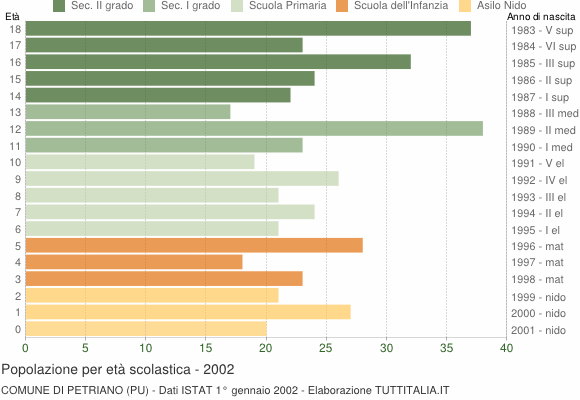 Grafico Popolazione in età scolastica - Petriano 2002