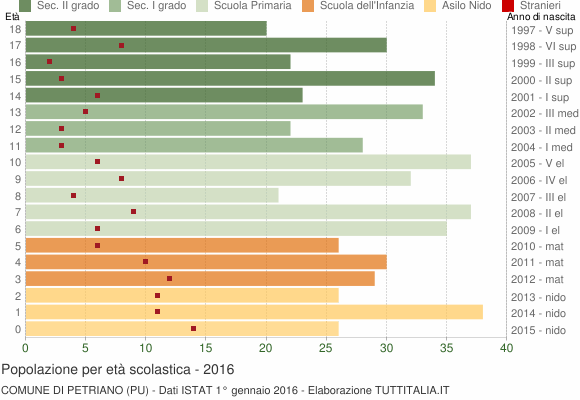 Grafico Popolazione in età scolastica - Petriano 2016