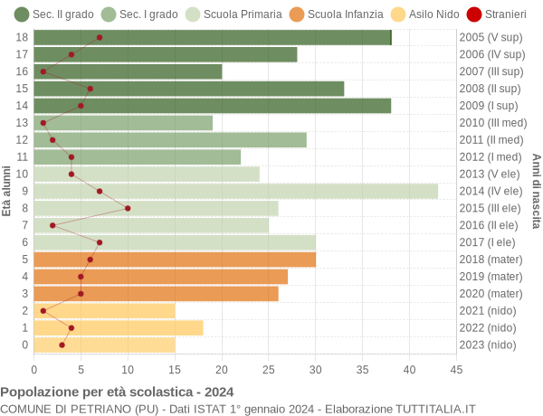 Grafico Popolazione in età scolastica - Petriano 2024