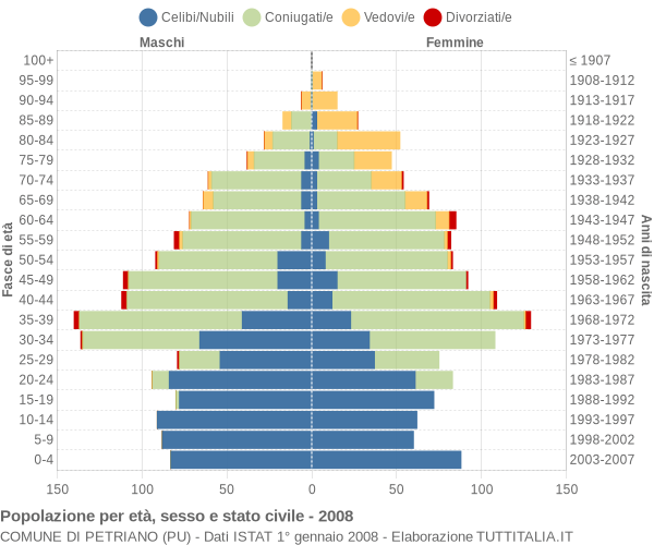 Grafico Popolazione per età, sesso e stato civile Comune di Petriano (PU)