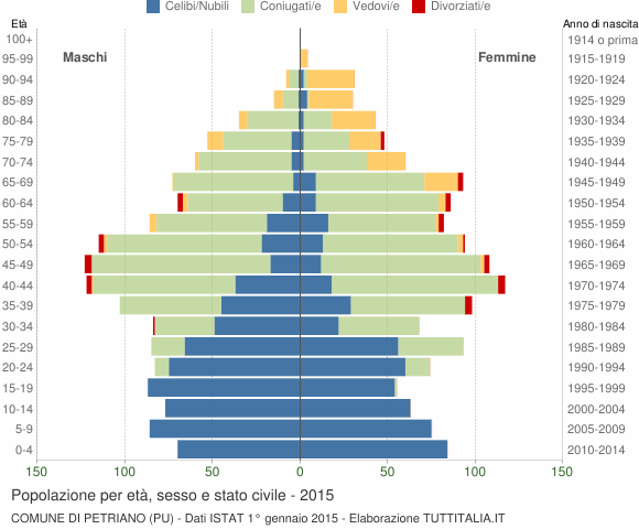 Grafico Popolazione per età, sesso e stato civile Comune di Petriano (PU)