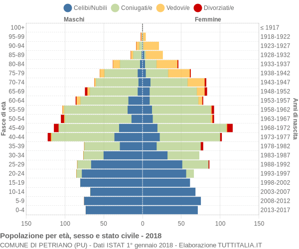 Grafico Popolazione per età, sesso e stato civile Comune di Petriano (PU)