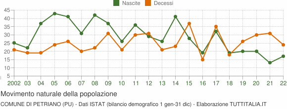 Grafico movimento naturale della popolazione Comune di Petriano (PU)