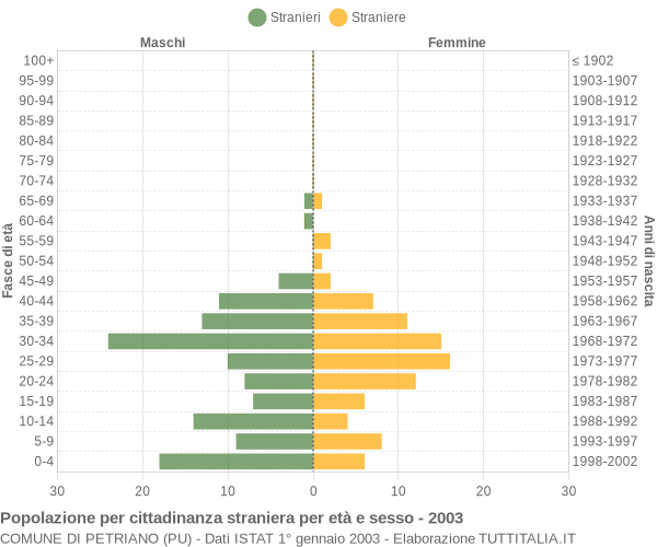 Grafico cittadini stranieri - Petriano 2003