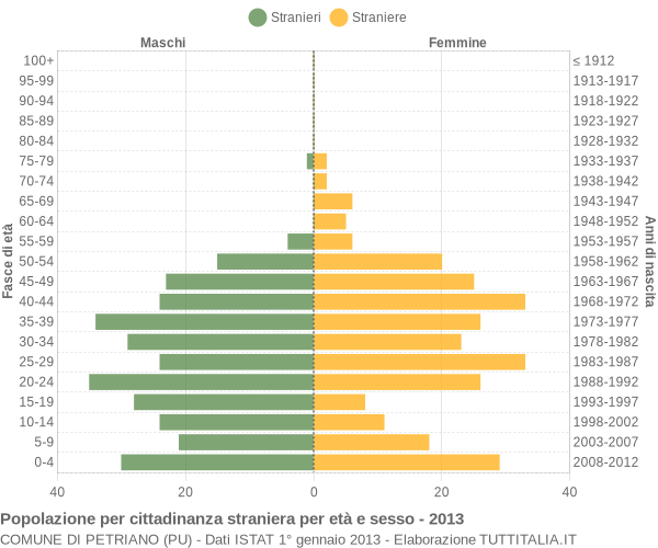 Grafico cittadini stranieri - Petriano 2013