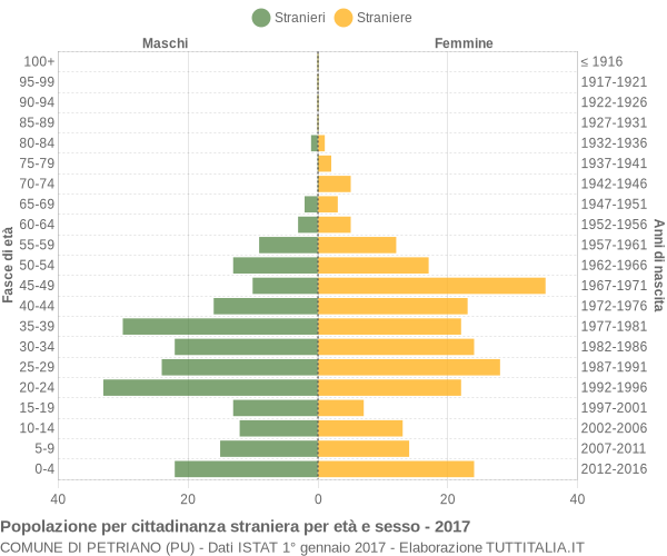 Grafico cittadini stranieri - Petriano 2017