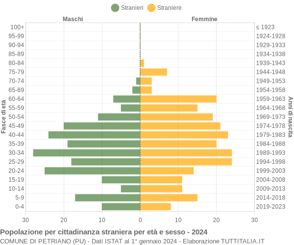 Grafico cittadini stranieri - Petriano 2024