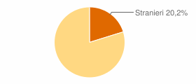 Percentuale cittadini stranieri Comune di Petriano (PU)