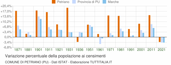 Grafico variazione percentuale della popolazione Comune di Petriano (PU)