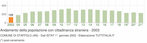 Grafico andamento popolazione stranieri Comune di Staffolo (AN)