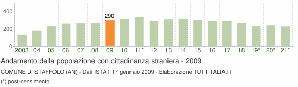 Grafico andamento popolazione stranieri Comune di Staffolo (AN)