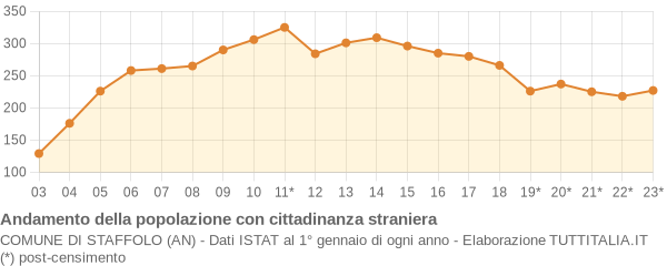 Andamento popolazione stranieri Comune di Staffolo (AN)