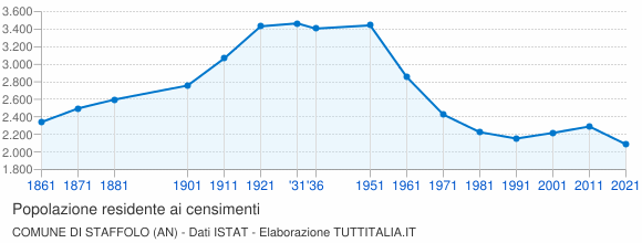 Grafico andamento storico popolazione Comune di Staffolo (AN)