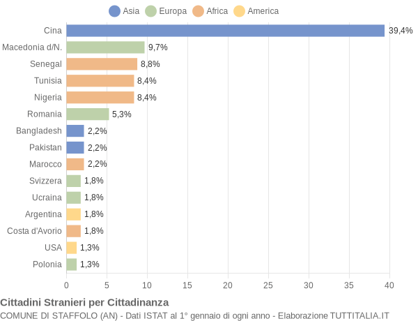 Grafico cittadinanza stranieri - Staffolo 2005