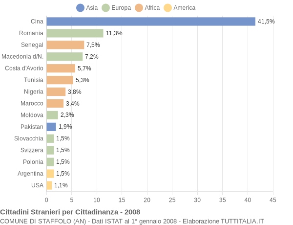 Grafico cittadinanza stranieri - Staffolo 2008