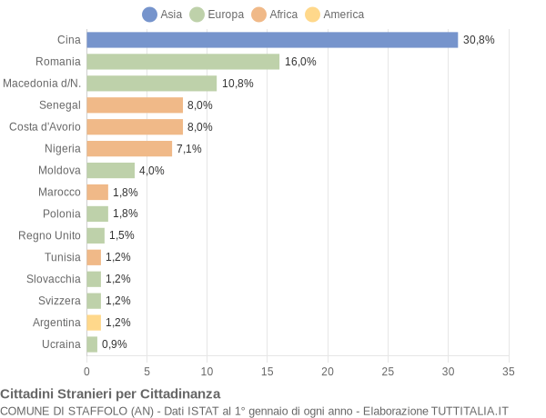 Grafico cittadinanza stranieri - Staffolo 2011