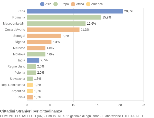 Grafico cittadinanza stranieri - Staffolo 2013