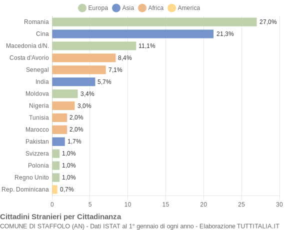 Grafico cittadinanza stranieri - Staffolo 2015