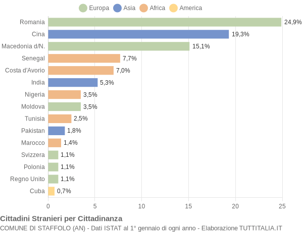 Grafico cittadinanza stranieri - Staffolo 2016