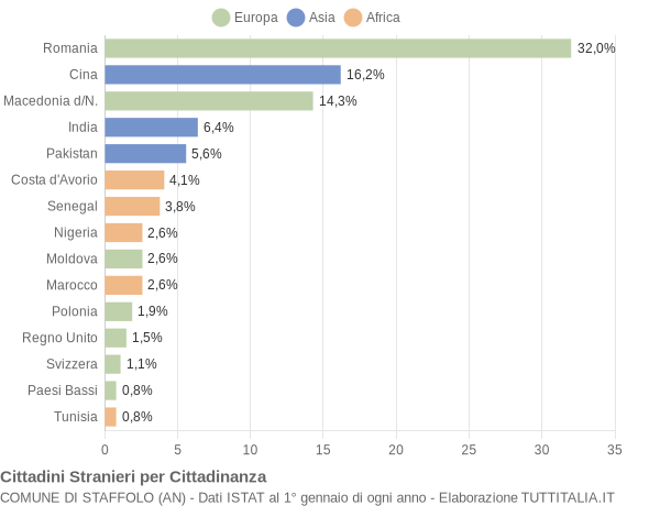 Grafico cittadinanza stranieri - Staffolo 2018