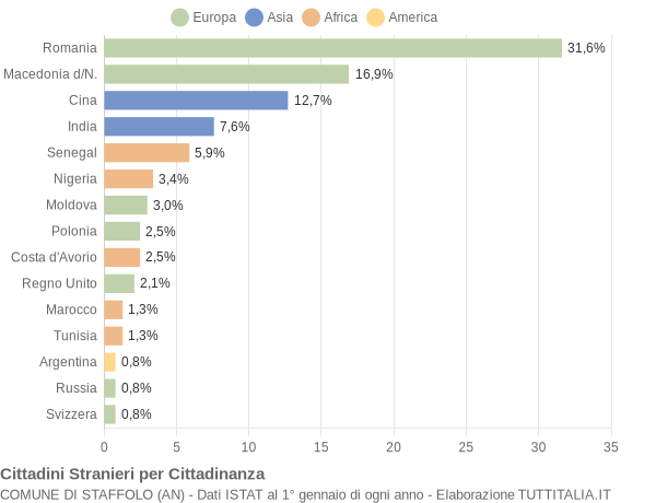 Grafico cittadinanza stranieri - Staffolo 2020